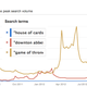 The volume of Google searches for the shows “Game of Thrones,” “Downton Abbey,” and “House of Cards” over the past two years.